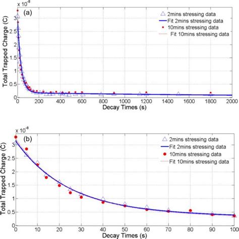 Color Online Decay Of The Total Trapped Charge After Being Stressed