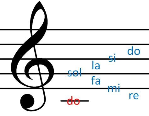 Claves Musicales