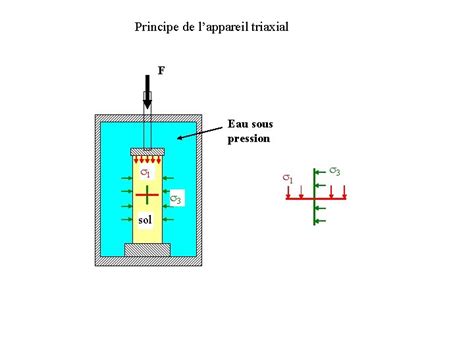 I LA RESISTANCE AU CISAILLEMENT DES SOLS 1