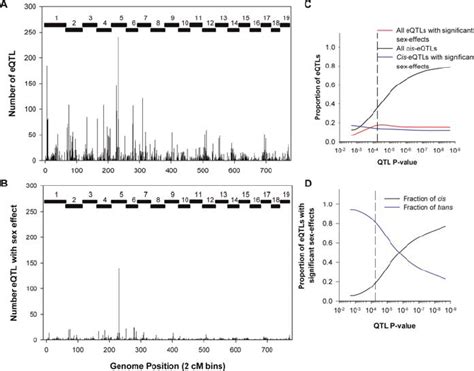 Properties Of All Liver Eqtls A Distribution Of All Significant Liver Download Scientific