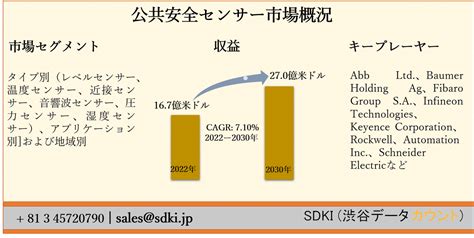 世界の公共安全センサー市場ーセンサータイプ別（レベルセンサー、温度センサー、近接センサー、音響波センサー、圧力センサー、湿度センサー）、アプリケーション別]および地域別ー予測2022ー2030