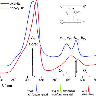 Comparison Between Average UV Vis Electronic Absorption Spectra