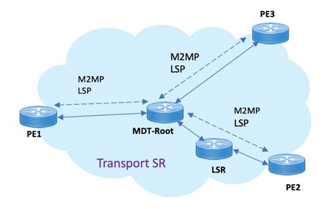 Mpls Configuration Guide For Cisco Asr 9000 Series Routers Ios Xr