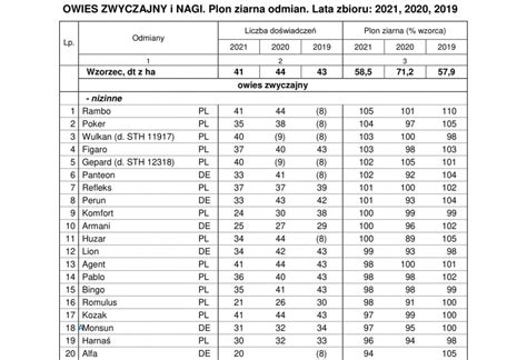 Jak plonował owies w tym sezonie