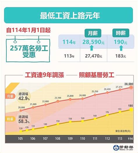 千萬勞工注意！明年9大勞動新制上路 最低工資、勞保費率均將調升 自由電子報 Line Today