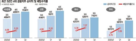 순익 16조 돌파한 4대 금융지주역대급 배당 잔치 벌이나 고금리에 금융사 실적 최고치 네이트 뉴스