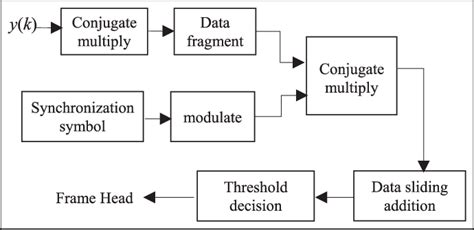 Frame Synchronization Processing Download Scientific Diagram