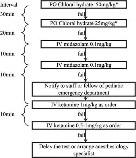 Sedation Protocol Used For Study Population Ed Emergency Department