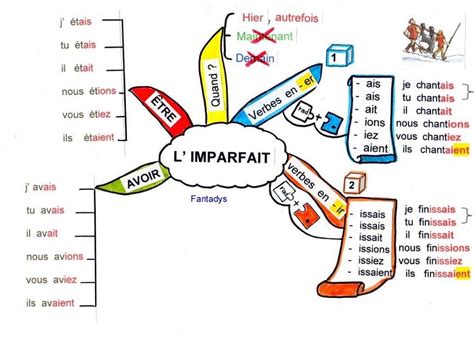 L Imparfait French Language And Vocabulary Conjugaison Francais