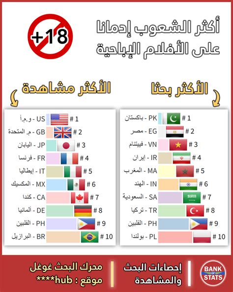 خبرني تعرف على أكثر الدول في العالم إدمانا للمواقع الإباحية