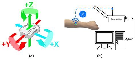 Sensors Free Full Text Exploration Of Human Activity Recognition