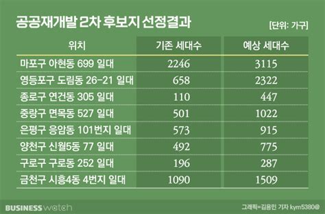 아현·영등포역 일대 등 공공재개발 후보 8곳 선정