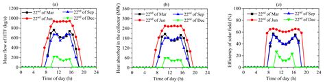 Energies Free Full Text Performance Analysis Of The 50 Mw