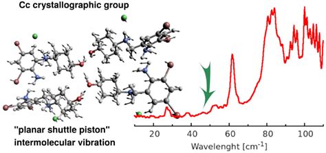 Low Energy Vibrations And Crystalline Structure Of Ambroxol