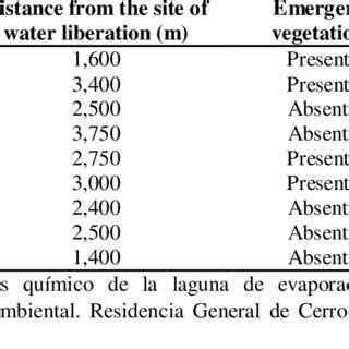 Characteristics Of The Sampling Sites Within The Evaporation Pond Of