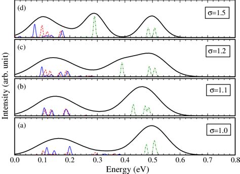 Optical Intra Band Absorption Spectra Calculated For Inas Ncs With R