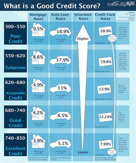 What Is And Are The Criteria For A Good Fico Credit Score My