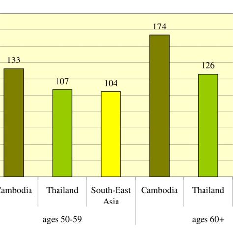Female Sex Ratio By Age Group Cambodia Thailand And South East Asia