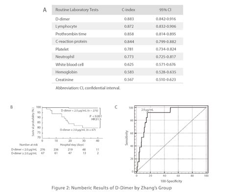 HemaBook Chapter 7: How D-dimer in Coagulation Correlates with COVID-19? - Mindray