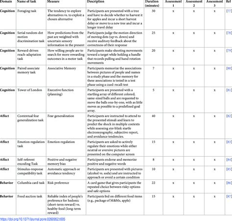 Overview Of Cognitive Affective And Behavioral Assessments At The