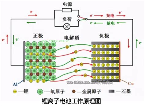 图解锂离子电池工作原理锂电池原理化学反应