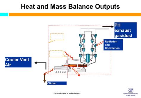 Heat And Mass Balance In Cement Plant Ppt