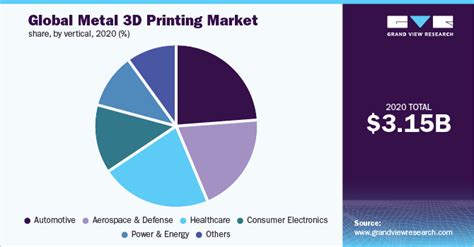 Metal 3d Printing Market Size And Share Report 2021 2028