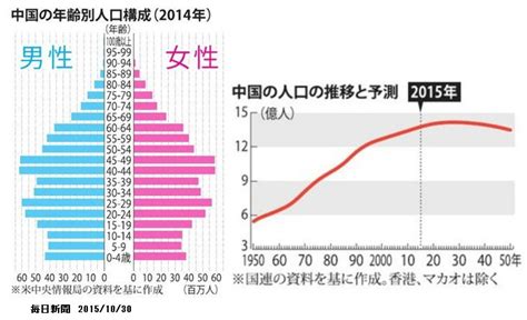 中国、一人っ子政策を廃止、今後5年の経済成長率目標は年平均65％以上 化学業界の話題