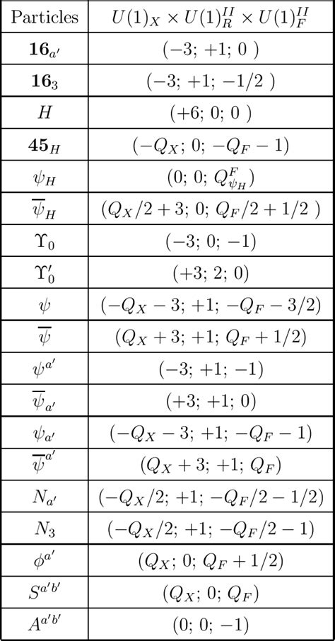 Table 2 from Gauge-Fermion unification and flavour symmetry | Semantic ...