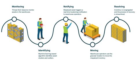 Overcome Inventory Management Challenges With Iot And Analytics