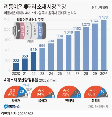 그래픽 리튬이온배터리 소재 시장 전망 韓聯社