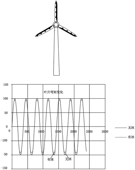 一种风力发电机组叶片覆冰量测量方法及其测量装置与流程