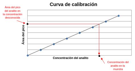 Análisis del cromatograma Labster