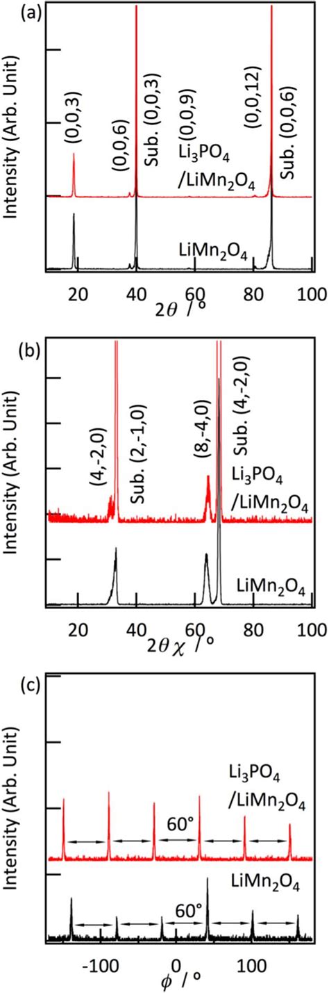 Xrd Patterns Of The Limn O And Li Po Limn O Thin Films