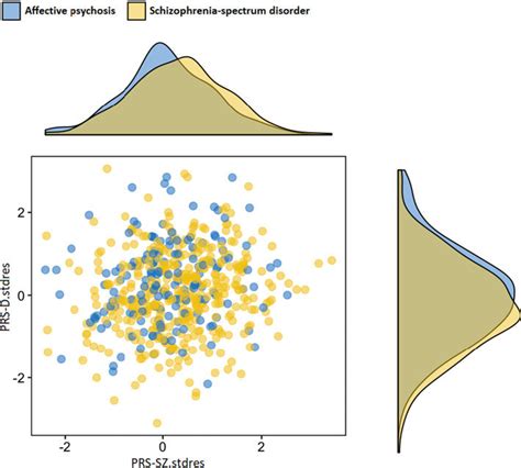 Prs Sz And Prs D Distribution In Cases With Ssd And Ap Diagnosis