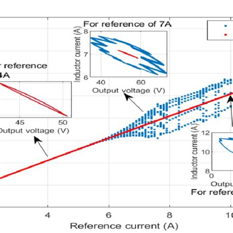 -Bifurcation diagram and phase-plan representation (varying the ... 