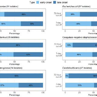 Proportional Representation Of Early And Late Onset Infections With