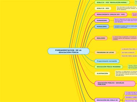 Fundamentacion De La Educaci N F Sica Mind Map