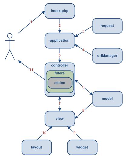 Fundamentals Model View Controller MVC The Definitive Guide To Yii