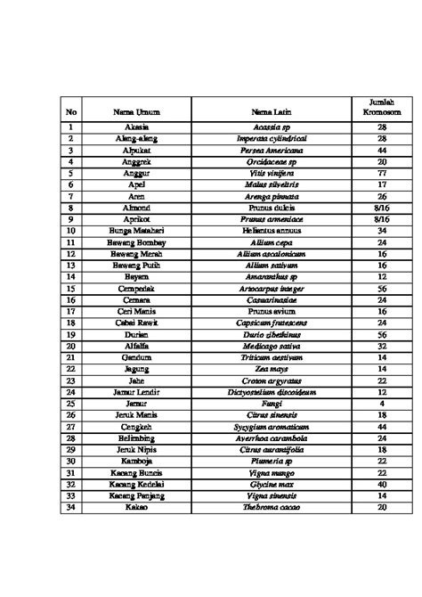 Jumlah Kromosom Dari 100 Tanaman PDFCOFFEE