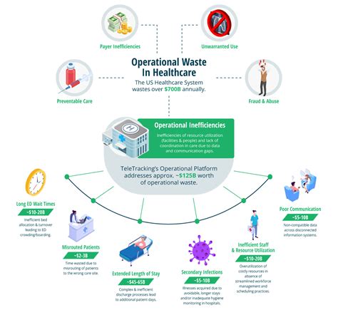 Infographic Operational Waste And Six Inefficiencies In Healthcare