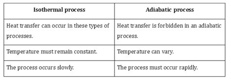 Adiabatic Process Definition Equation Reversible Guru