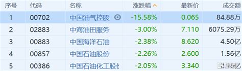 港股异动丨石油股下跌 市场担忧疫情二次爆发 Usmart