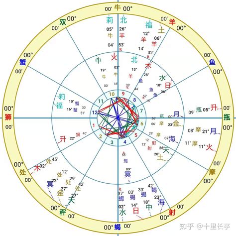 情侣合盘：比较盘、组合盘的一些结构相位解释 知乎