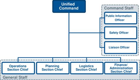 Incident Command System Organization Chart