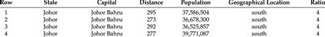 The population of states and federal territories of southern areas of ...