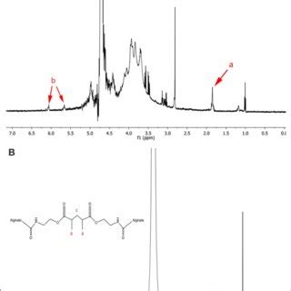 1 H NMR Spectra Of A Methacrylated LVG With The Existence Of Methyl