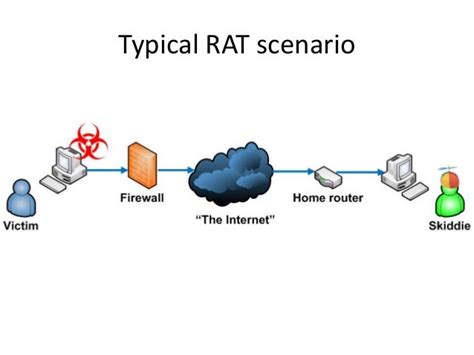 Hacking With Remote Admin Tools Rat