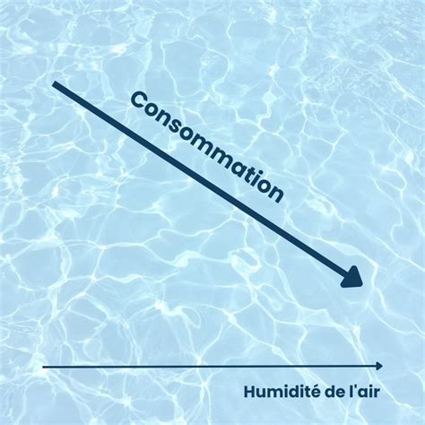 Comment gérer le taux d humidité dans les piscines publiques