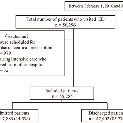 41 Emergency Department Patient Flow Diagram Wiring Diagrams Manual